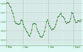 Graphe de la pression atmosphrique prvue pour Silveira