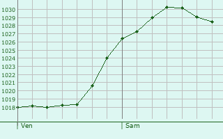 Graphe de la pression atmosphrique prvue pour Swindon