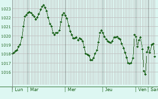 Graphe de la pression atmosphrique prvue pour Sidi Qacem