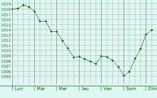 Graphe de la pression atmosphrique prvue pour Leiria