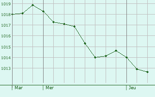Graphe de la pression atmosphrique prvue pour Svry