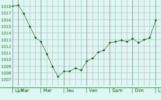 Graphe de la pression atmosphrique prvue pour Villenauxe-la-Petite