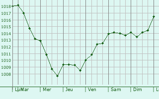 Graphe de la pression atmosphrique prvue pour Escolives-Sainte-Camille