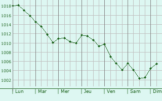 Graphe de la pression atmosphrique prvue pour Merville