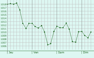 Graphe de la pression atmosphrique prvue pour Den Funes