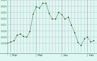Graphe de la pression atmosphrique prvue pour Villeneuve-Tolosane