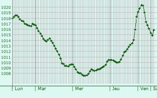 Graphe de la pression atmosphrique prvue pour Monsgur