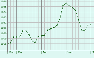 Graphe de la pression atmosphrique prvue pour Ponteyraud