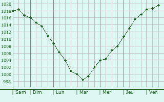 Graphe de la pression atmosphrique prvue pour Tei
