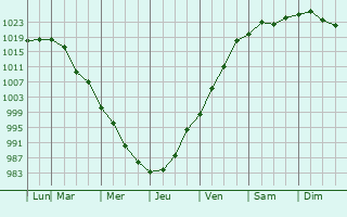 Graphe de la pression atmosphrique prvue pour Waterbury