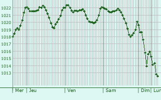 Graphe de la pression atmosphrique prvue pour Villarodin-Bourget