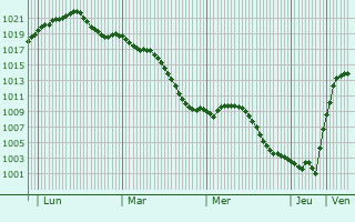 Graphe de la pression atmosphrique prvue pour Ubstadt-Weiher