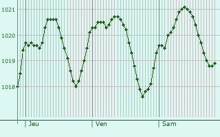 Graphe de la pression atmosphrique prvue pour Jesolo