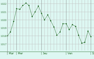Graphe de la pression atmosphrique prvue pour Embres-et-Castelmaure