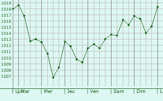 Graphe de la pression atmosphrique prvue pour Montendry