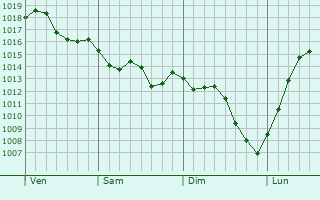 Graphe de la pression atmosphrique prvue pour Montauban