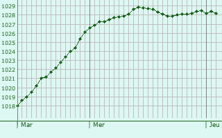 Graphe de la pression atmosphrique prvue pour Le Mesnil-Garnier