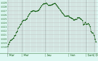 Graphe de la pression atmosphrique prvue pour Drachten