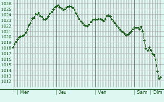 Graphe de la pression atmosphrique prvue pour Wdenswil
