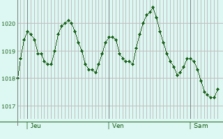 Graphe de la pression atmosphrique prvue pour Tarifa