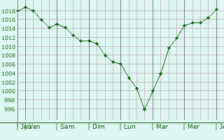 Graphe de la pression atmosphrique prvue pour Viviers-ls-Lavaur