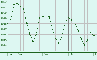 Graphe de la pression atmosphrique prvue pour Paulhac-en-Margeride