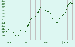 Graphe de la pression atmosphrique prvue pour Fontaine-Gurin