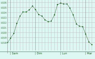 Graphe de la pression atmosphrique prvue pour Minaucourt-le-Mesnil-ls-Hurlus