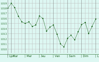 Graphe de la pression atmosphrique prvue pour Valguarnera Caropepe