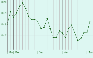 Graphe de la pression atmosphrique prvue pour Kuryk