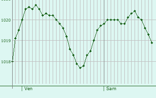 Graphe de la pression atmosphrique prvue pour Furmeyer