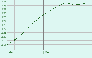 Graphe de la pression atmosphrique prvue pour Merelbeke