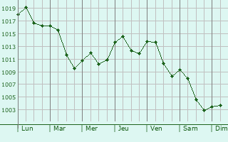 Graphe de la pression atmosphrique prvue pour Vilseck