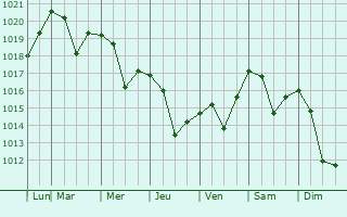 Graphe de la pression atmosphrique prvue pour Brier