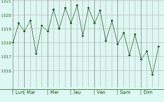 Graphe de la pression atmosphrique prvue pour Hilo