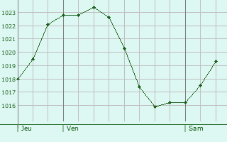 Graphe de la pression atmosphrique prvue pour Messery