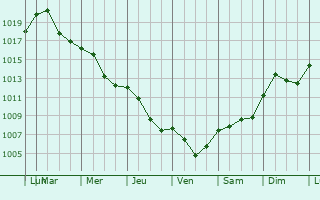 Graphe de la pression atmosphrique prvue pour Hrdek nad Nisou