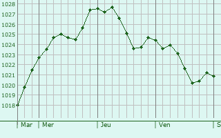 Graphe de la pression atmosphrique prvue pour Greiveldange