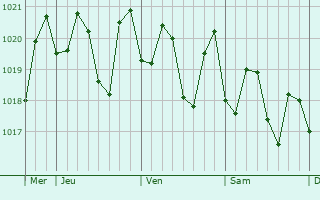 Graphe de la pression atmosphrique prvue pour Wailuku