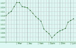 Graphe de la pression atmosphrique prvue pour West Linn