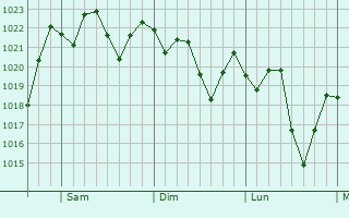 Graphe de la pression atmosphrique prvue pour Cypress Gardens