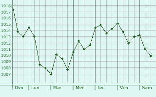Graphe de la pression atmosphrique prvue pour Sixt-Fer--Cheval