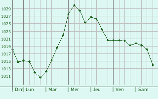 Graphe de la pression atmosphrique prvue pour Zimmerman
