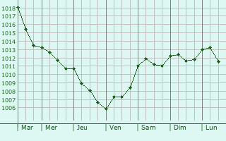 Graphe de la pression atmosphrique prvue pour Castello d