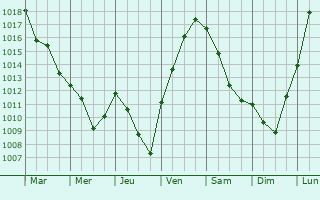 Graphe de la pression atmosphrique prvue pour Le Pont-de-Planches