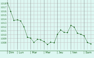 Graphe de la pression atmosphrique prvue pour Rudiano