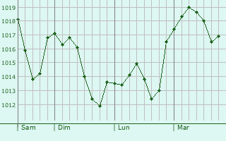 Graphe de la pression atmosphrique prvue pour Consuegra