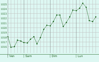 Graphe de la pression atmosphrique prvue pour Wanneroo