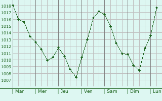 Graphe de la pression atmosphrique prvue pour Fontaine-Franaise