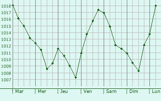 Graphe de la pression atmosphrique prvue pour Breuches